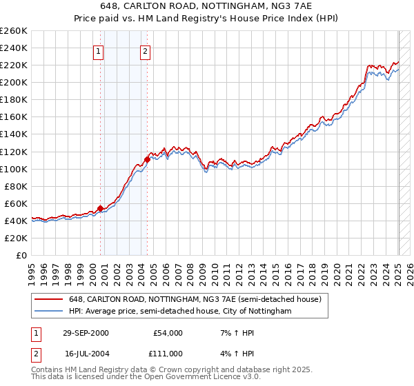 648, CARLTON ROAD, NOTTINGHAM, NG3 7AE: Price paid vs HM Land Registry's House Price Index