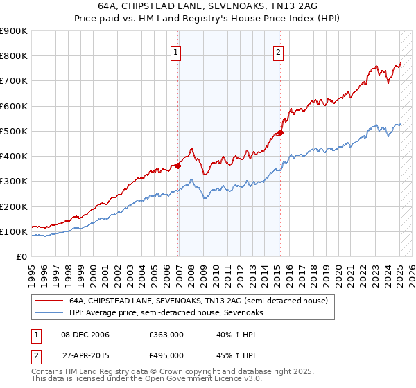64A, CHIPSTEAD LANE, SEVENOAKS, TN13 2AG: Price paid vs HM Land Registry's House Price Index