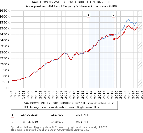 64A, DOWNS VALLEY ROAD, BRIGHTON, BN2 6RF: Price paid vs HM Land Registry's House Price Index