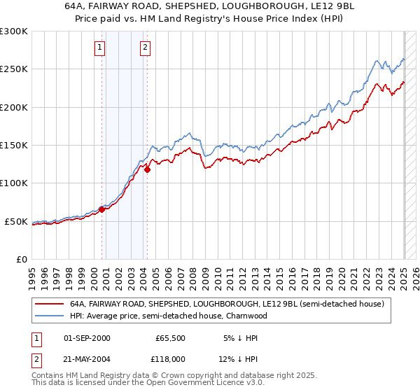 64A, FAIRWAY ROAD, SHEPSHED, LOUGHBOROUGH, LE12 9BL: Price paid vs HM Land Registry's House Price Index