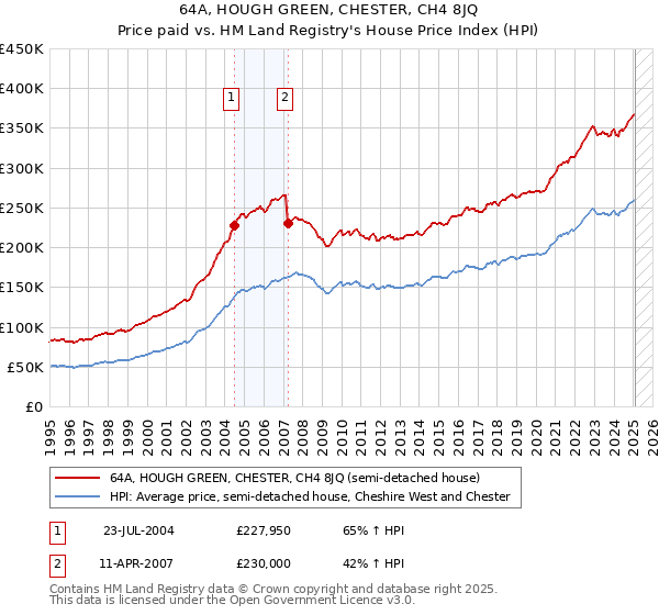 64A, HOUGH GREEN, CHESTER, CH4 8JQ: Price paid vs HM Land Registry's House Price Index