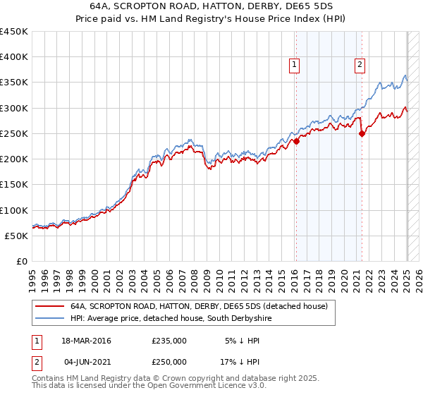 64A, SCROPTON ROAD, HATTON, DERBY, DE65 5DS: Price paid vs HM Land Registry's House Price Index