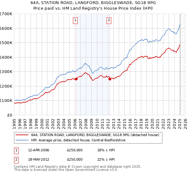 64A, STATION ROAD, LANGFORD, BIGGLESWADE, SG18 9PG: Price paid vs HM Land Registry's House Price Index