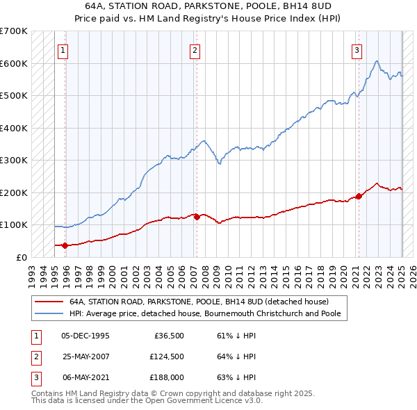 64A, STATION ROAD, PARKSTONE, POOLE, BH14 8UD: Price paid vs HM Land Registry's House Price Index