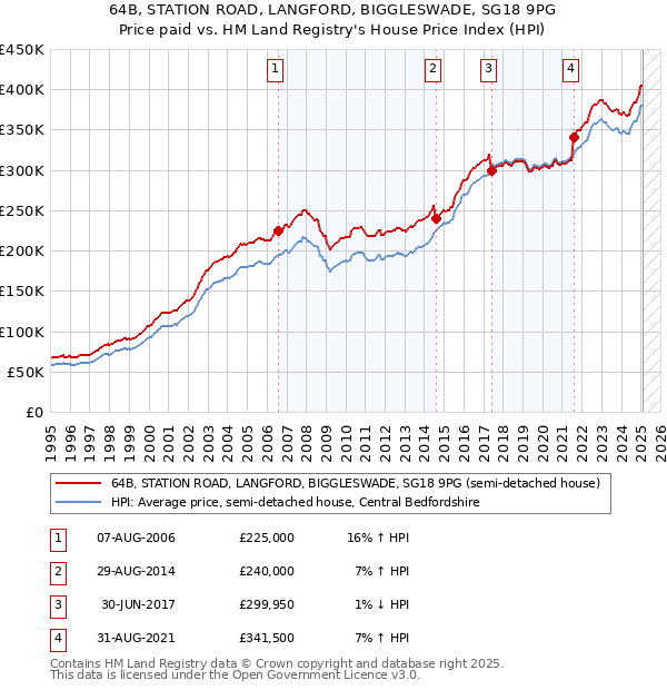64B, STATION ROAD, LANGFORD, BIGGLESWADE, SG18 9PG: Price paid vs HM Land Registry's House Price Index