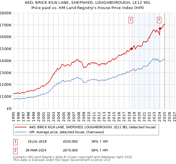 64D, BRICK KILN LANE, SHEPSHED, LOUGHBOROUGH, LE12 9EL: Price paid vs HM Land Registry's House Price Index