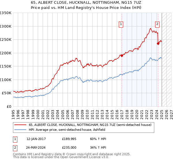 65, ALBERT CLOSE, HUCKNALL, NOTTINGHAM, NG15 7UZ: Price paid vs HM Land Registry's House Price Index