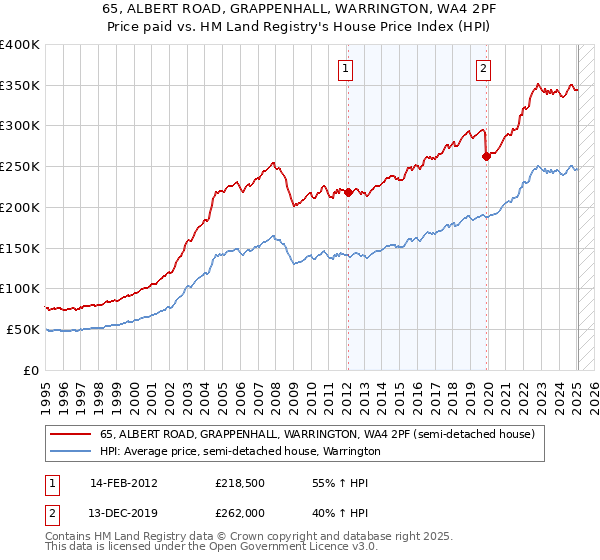 65, ALBERT ROAD, GRAPPENHALL, WARRINGTON, WA4 2PF: Price paid vs HM Land Registry's House Price Index