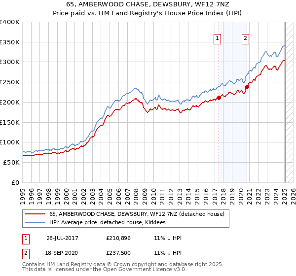 65, AMBERWOOD CHASE, DEWSBURY, WF12 7NZ: Price paid vs HM Land Registry's House Price Index