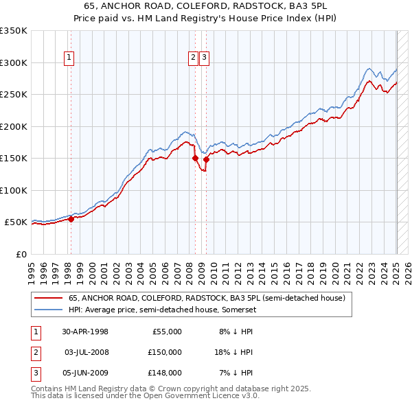 65, ANCHOR ROAD, COLEFORD, RADSTOCK, BA3 5PL: Price paid vs HM Land Registry's House Price Index