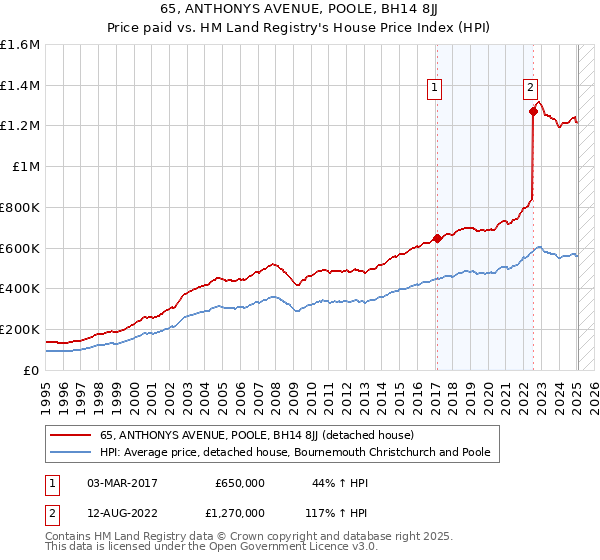 65, ANTHONYS AVENUE, POOLE, BH14 8JJ: Price paid vs HM Land Registry's House Price Index