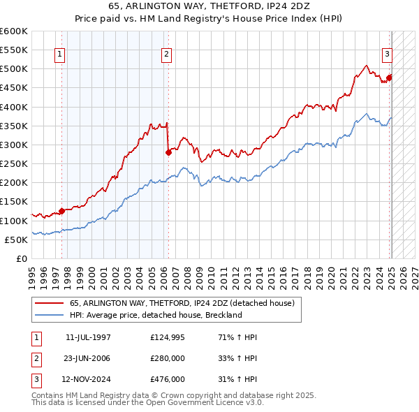 65, ARLINGTON WAY, THETFORD, IP24 2DZ: Price paid vs HM Land Registry's House Price Index