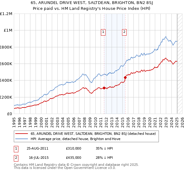 65, ARUNDEL DRIVE WEST, SALTDEAN, BRIGHTON, BN2 8SJ: Price paid vs HM Land Registry's House Price Index