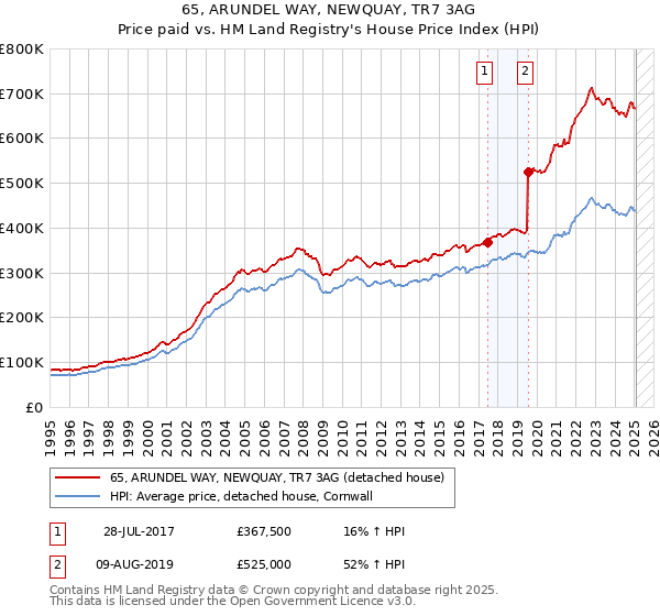 65, ARUNDEL WAY, NEWQUAY, TR7 3AG: Price paid vs HM Land Registry's House Price Index