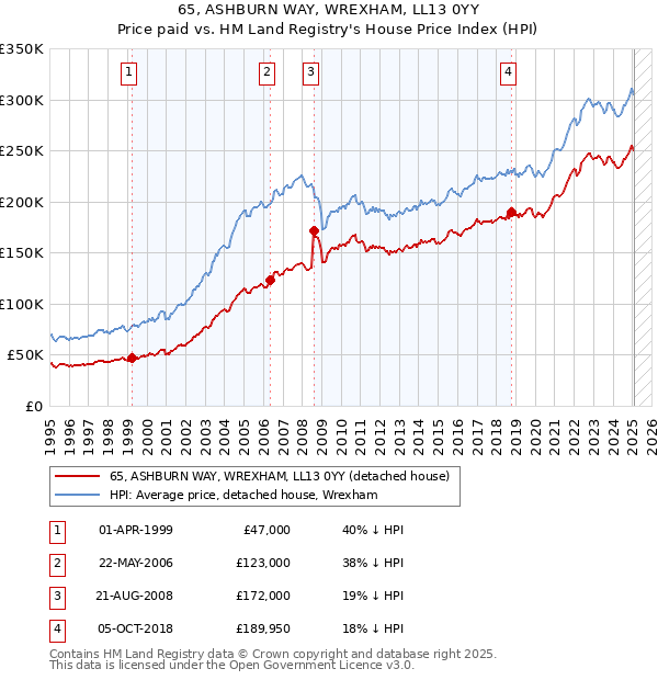 65, ASHBURN WAY, WREXHAM, LL13 0YY: Price paid vs HM Land Registry's House Price Index