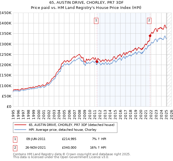 65, AUSTIN DRIVE, CHORLEY, PR7 3DF: Price paid vs HM Land Registry's House Price Index