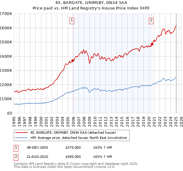 65, BARGATE, GRIMSBY, DN34 5AA: Price paid vs HM Land Registry's House Price Index