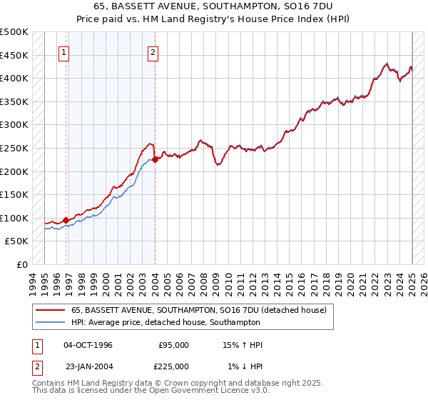 65, BASSETT AVENUE, SOUTHAMPTON, SO16 7DU: Price paid vs HM Land Registry's House Price Index