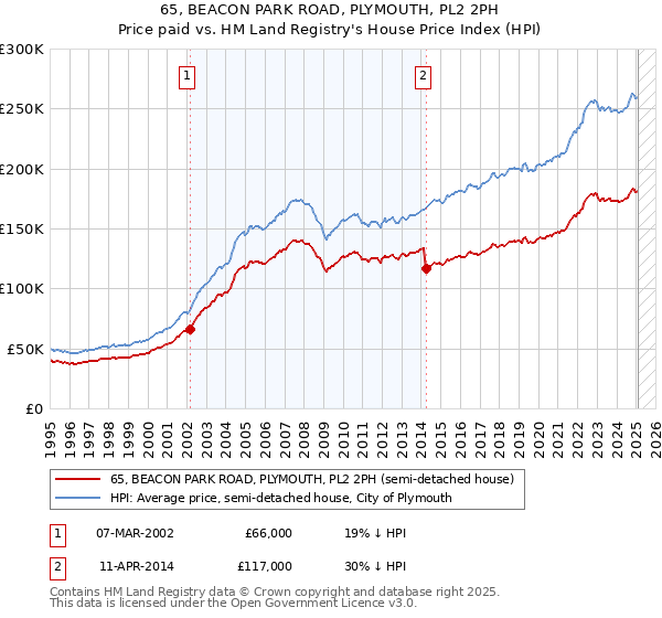 65, BEACON PARK ROAD, PLYMOUTH, PL2 2PH: Price paid vs HM Land Registry's House Price Index