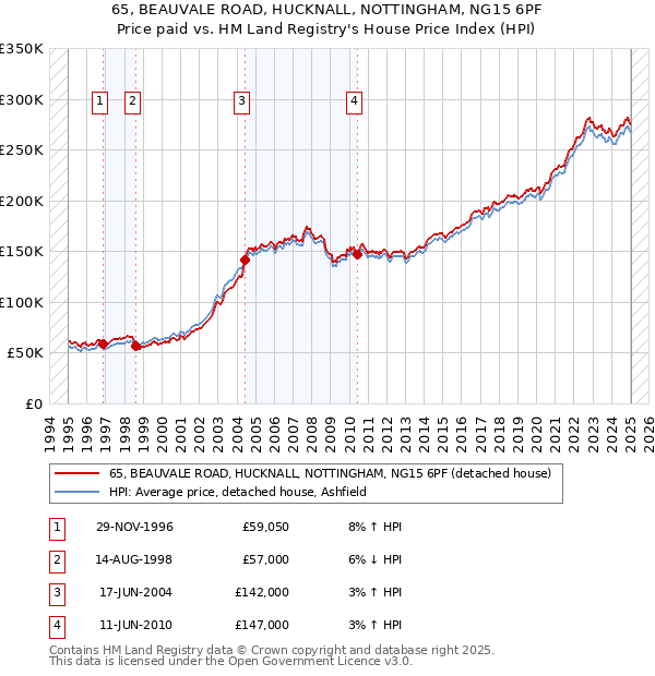 65, BEAUVALE ROAD, HUCKNALL, NOTTINGHAM, NG15 6PF: Price paid vs HM Land Registry's House Price Index