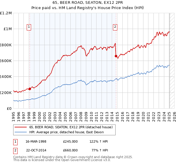 65, BEER ROAD, SEATON, EX12 2PR: Price paid vs HM Land Registry's House Price Index