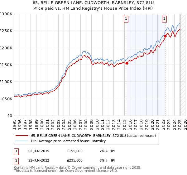 65, BELLE GREEN LANE, CUDWORTH, BARNSLEY, S72 8LU: Price paid vs HM Land Registry's House Price Index