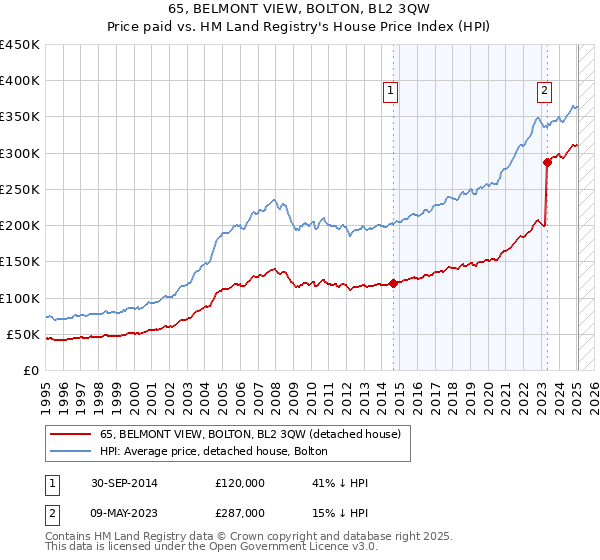 65, BELMONT VIEW, BOLTON, BL2 3QW: Price paid vs HM Land Registry's House Price Index