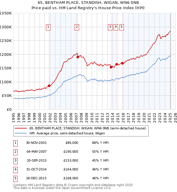 65, BENTHAM PLACE, STANDISH, WIGAN, WN6 0NB: Price paid vs HM Land Registry's House Price Index