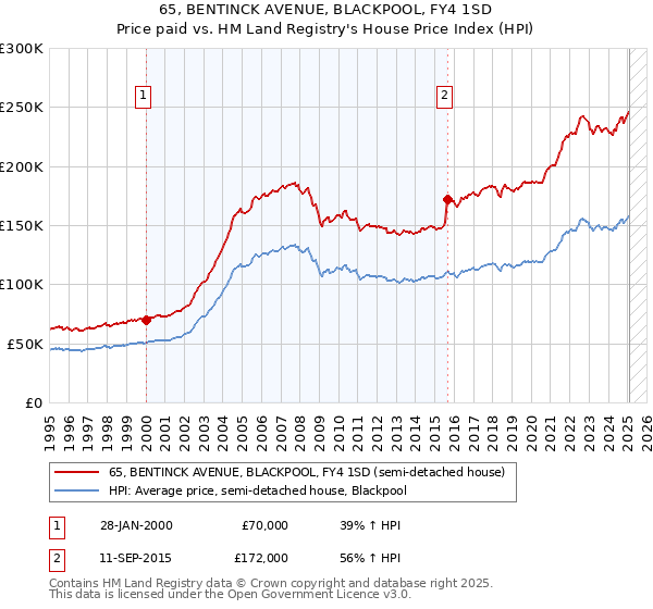 65, BENTINCK AVENUE, BLACKPOOL, FY4 1SD: Price paid vs HM Land Registry's House Price Index