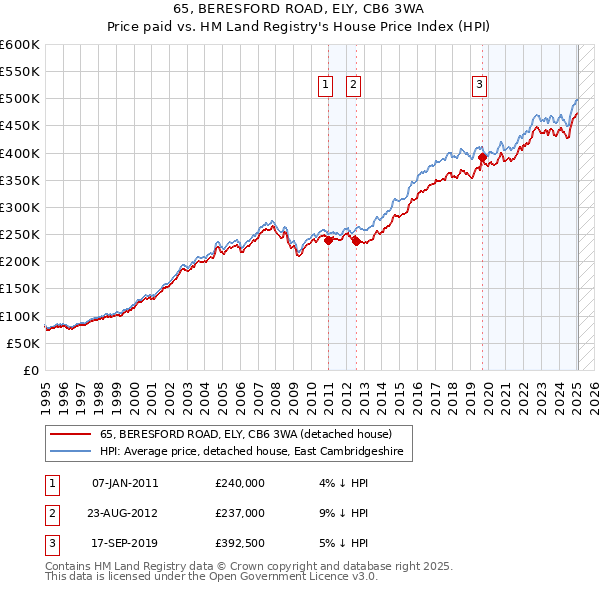 65, BERESFORD ROAD, ELY, CB6 3WA: Price paid vs HM Land Registry's House Price Index