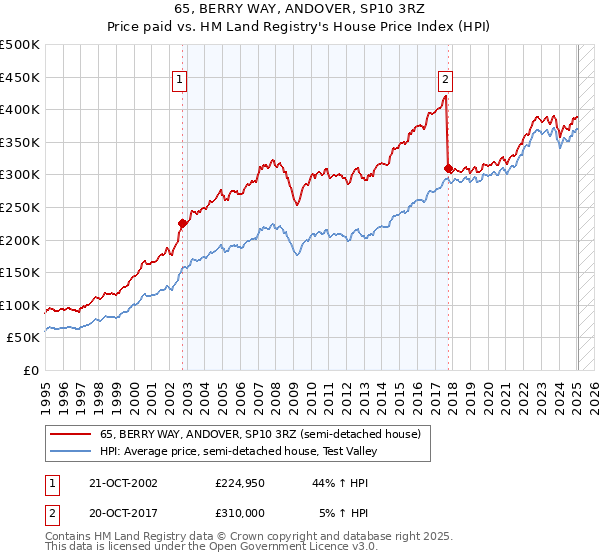 65, BERRY WAY, ANDOVER, SP10 3RZ: Price paid vs HM Land Registry's House Price Index