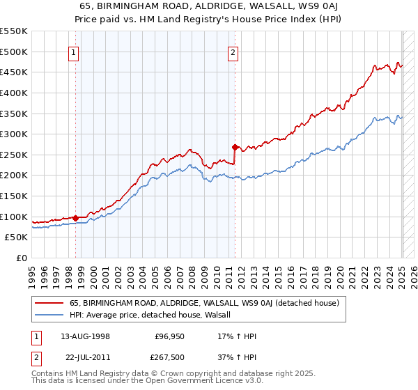 65, BIRMINGHAM ROAD, ALDRIDGE, WALSALL, WS9 0AJ: Price paid vs HM Land Registry's House Price Index