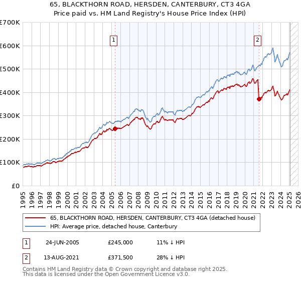 65, BLACKTHORN ROAD, HERSDEN, CANTERBURY, CT3 4GA: Price paid vs HM Land Registry's House Price Index