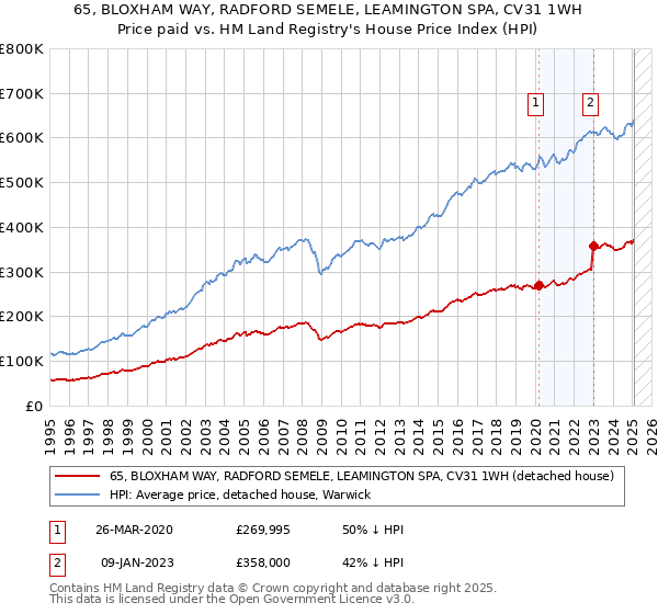 65, BLOXHAM WAY, RADFORD SEMELE, LEAMINGTON SPA, CV31 1WH: Price paid vs HM Land Registry's House Price Index