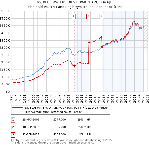 65, BLUE WATERS DRIVE, PAIGNTON, TQ4 6JF: Price paid vs HM Land Registry's House Price Index