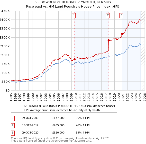 65, BOWDEN PARK ROAD, PLYMOUTH, PL6 5NG: Price paid vs HM Land Registry's House Price Index