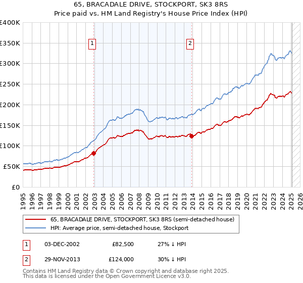 65, BRACADALE DRIVE, STOCKPORT, SK3 8RS: Price paid vs HM Land Registry's House Price Index