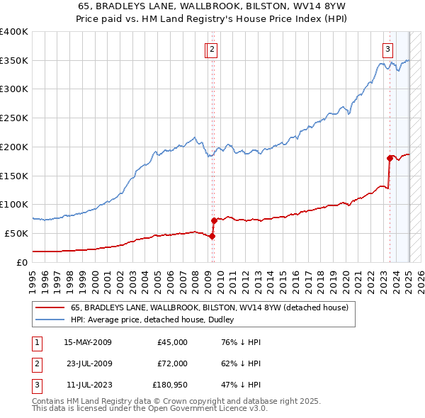 65, BRADLEYS LANE, WALLBROOK, BILSTON, WV14 8YW: Price paid vs HM Land Registry's House Price Index