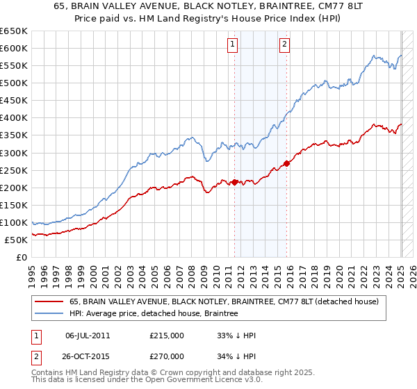 65, BRAIN VALLEY AVENUE, BLACK NOTLEY, BRAINTREE, CM77 8LT: Price paid vs HM Land Registry's House Price Index