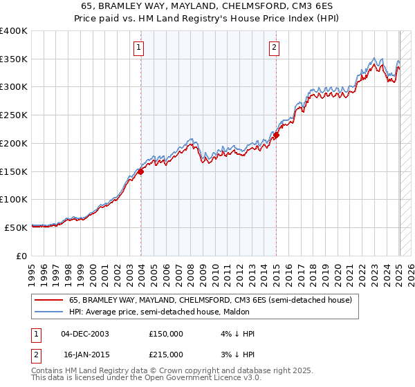 65, BRAMLEY WAY, MAYLAND, CHELMSFORD, CM3 6ES: Price paid vs HM Land Registry's House Price Index