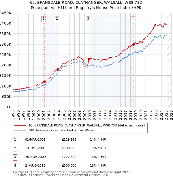65, BRANSDALE ROAD, CLAYHANGER, WALSALL, WS8 7SD: Price paid vs HM Land Registry's House Price Index
