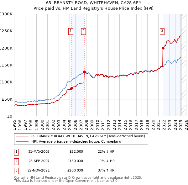 65, BRANSTY ROAD, WHITEHAVEN, CA28 6EY: Price paid vs HM Land Registry's House Price Index