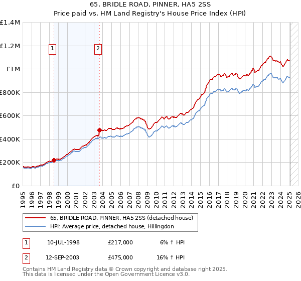 65, BRIDLE ROAD, PINNER, HA5 2SS: Price paid vs HM Land Registry's House Price Index