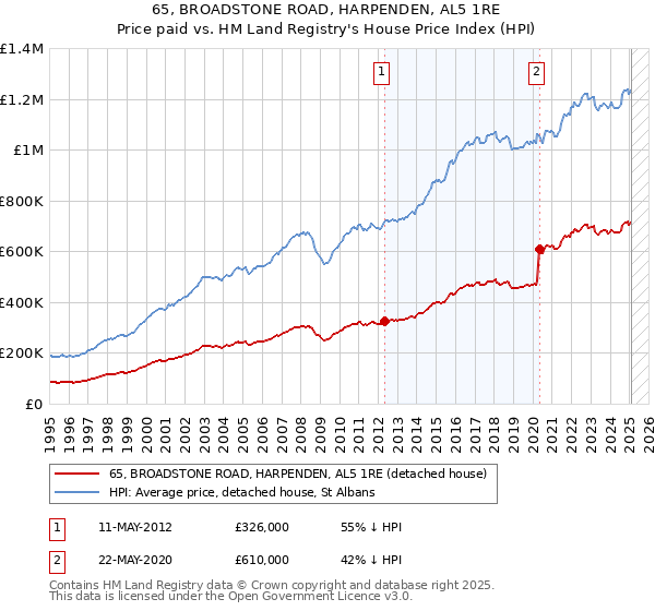 65, BROADSTONE ROAD, HARPENDEN, AL5 1RE: Price paid vs HM Land Registry's House Price Index