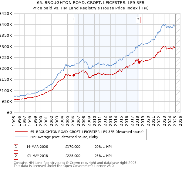 65, BROUGHTON ROAD, CROFT, LEICESTER, LE9 3EB: Price paid vs HM Land Registry's House Price Index