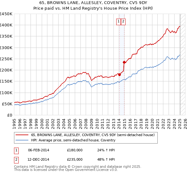65, BROWNS LANE, ALLESLEY, COVENTRY, CV5 9DY: Price paid vs HM Land Registry's House Price Index