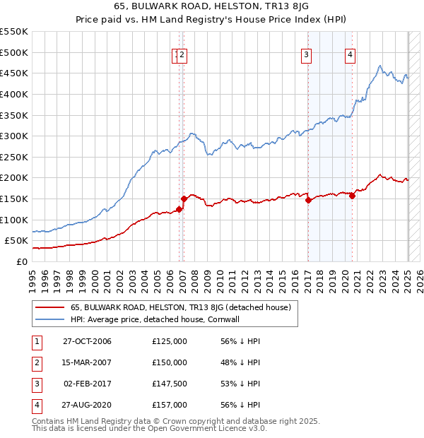 65, BULWARK ROAD, HELSTON, TR13 8JG: Price paid vs HM Land Registry's House Price Index