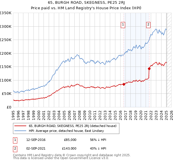 65, BURGH ROAD, SKEGNESS, PE25 2RJ: Price paid vs HM Land Registry's House Price Index