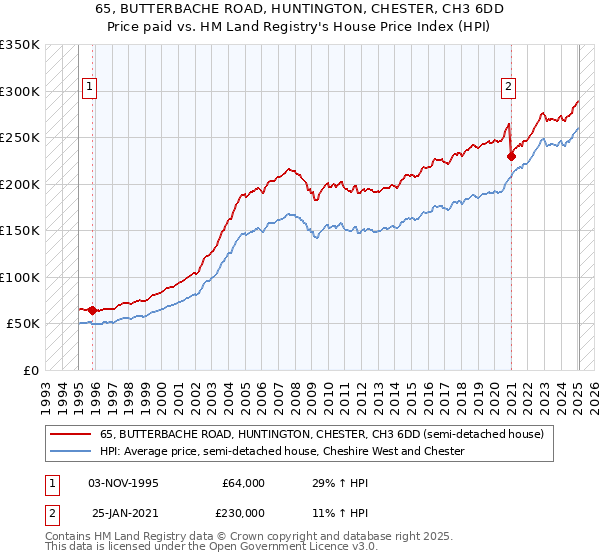 65, BUTTERBACHE ROAD, HUNTINGTON, CHESTER, CH3 6DD: Price paid vs HM Land Registry's House Price Index