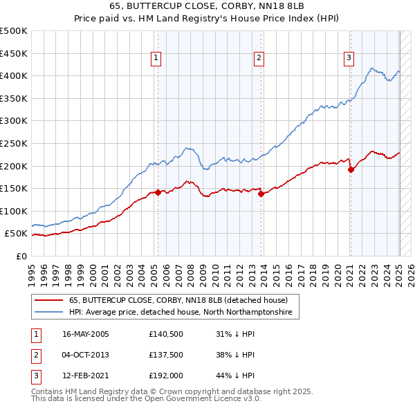 65, BUTTERCUP CLOSE, CORBY, NN18 8LB: Price paid vs HM Land Registry's House Price Index